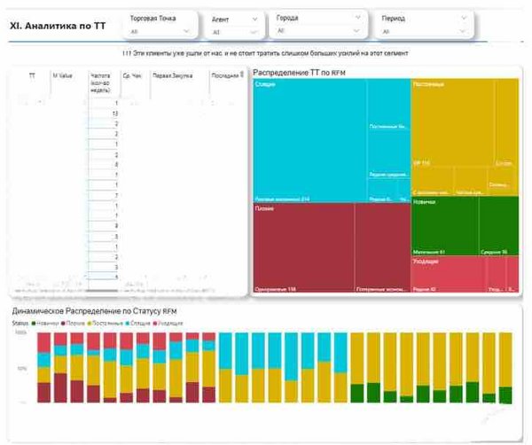 Power BI дашборд — пример 3