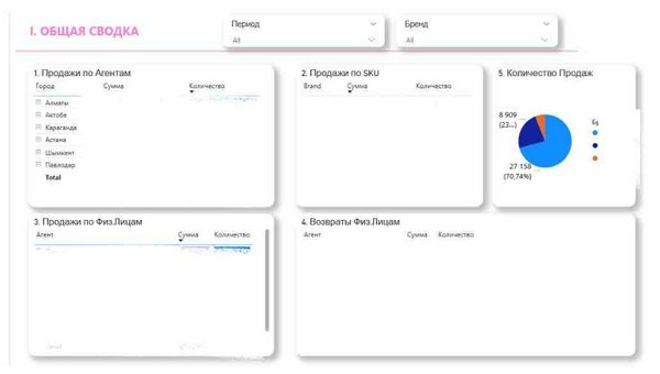Power BI дашборд — пример 2