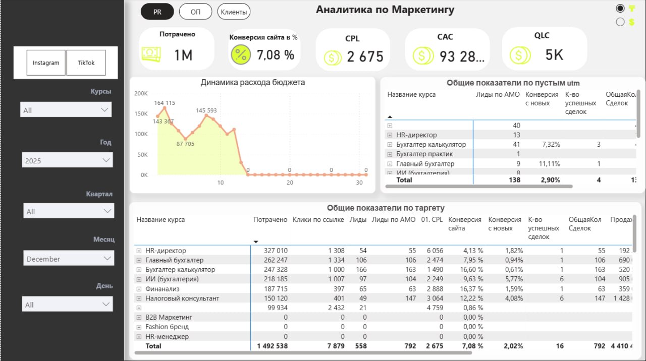 Power BI marketing analytics dashboard